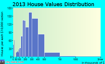Franklin Park home values distribution