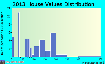 Franklintown home values distribution