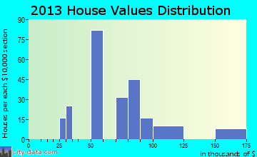Fredericksburg home values distribution