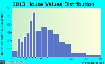 Fredericktown-Millsboro home values distribution