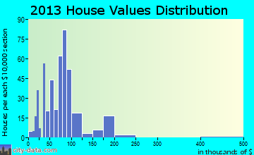 Freeport home values distribution