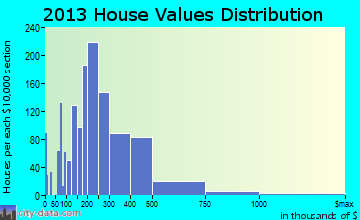 Homewood home values distribution