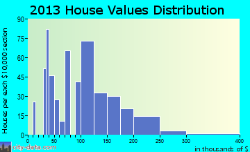 Friedens home values distribution