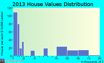 Friedensburg home values distribution