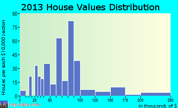 Galeton home values distribution