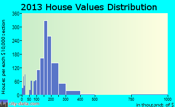 Fullerton home values distribution