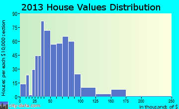 Gallitzin home values distribution