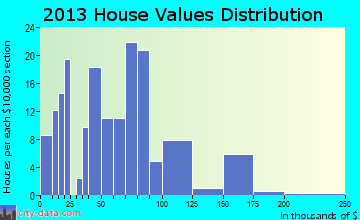 Garrett home values distribution