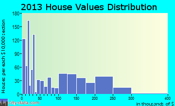 Gastonville home values distribution