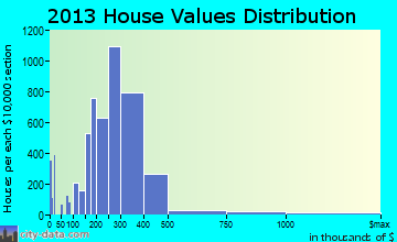 Murrieta home values distribution