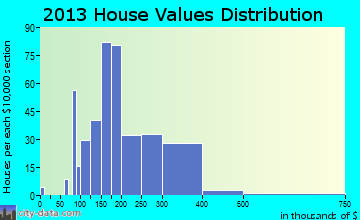 Gettysburg home values distribution