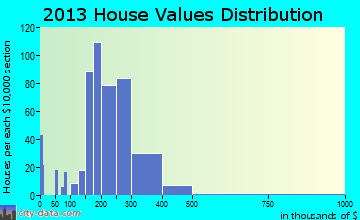 Gilbertsville home values distribution