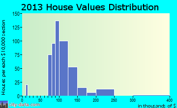 Girard home values distribution