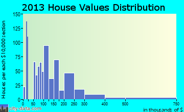 Muscoy, CA house values