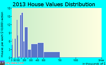 Glenburn home values distribution