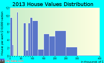 Glendon home values distribution
