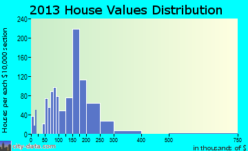 Glenolden home values distribution