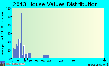 Glen Lyon, PA house values