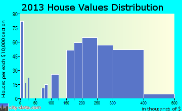 Myrtletown, CA house values