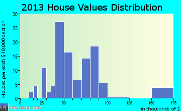Grampian home values distribution