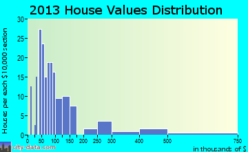 Great Bend home values distribution