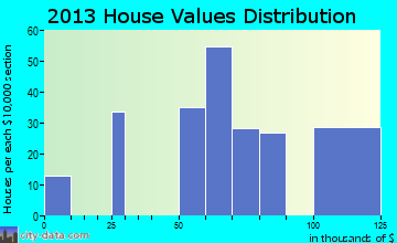 Grapeville home values distribution