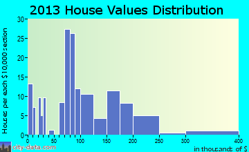 Gratz home values distribution