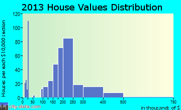Greencastle home values distribution