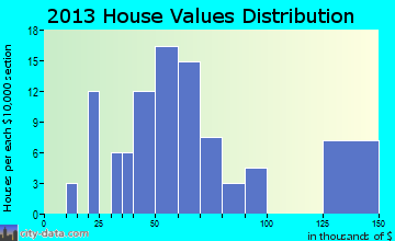 Greensboro, PA house values