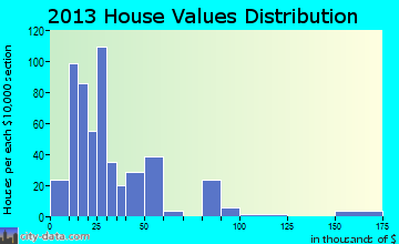 Grindstone-Rowes Run home values distribution