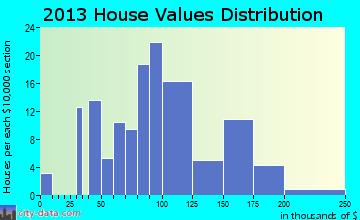Halifax home values distribution