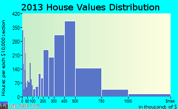 Napa home values distribution