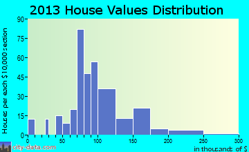 Hallstead home values distribution