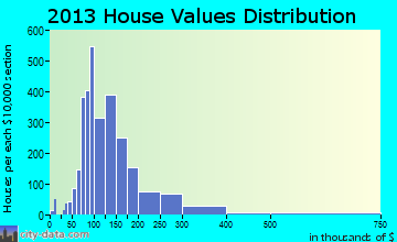 Hampton Township home values distribution