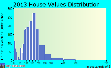 Hanover home values distribution