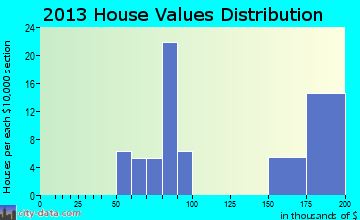 Harmonsburg home values distribution