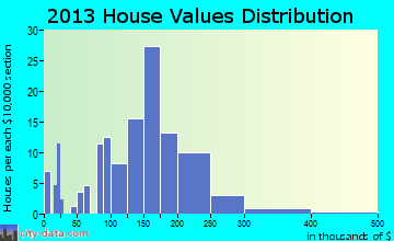 Harmony home values distribution