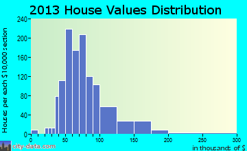 Harmony Township home values distribution