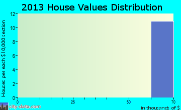 Nebo Center home values distribution