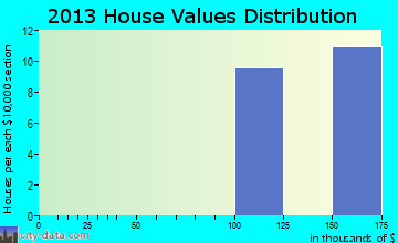 Harrison City home values distribution