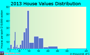 Harrisville home values distribution