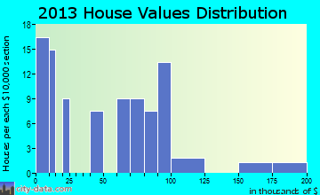 Hartstown home values distribution