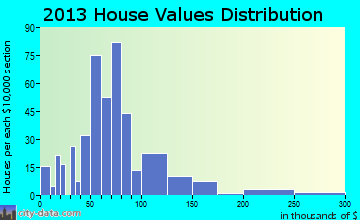 Hastings, PA house values