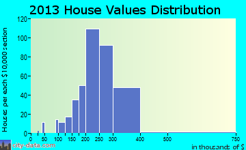 Hatboro, PA house values
