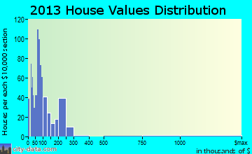 Needles home values distribution