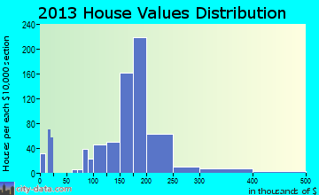 Hellertown home values distribution