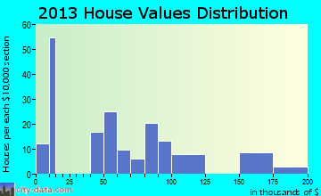 Herminie home values distribution