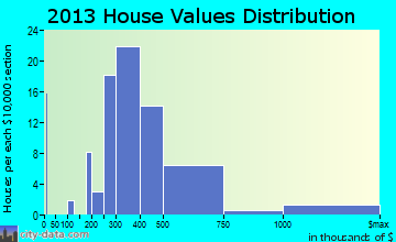 Nevada City home values distribution