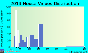 Highland Park home values distribution
