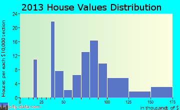 Herndon home values distribution